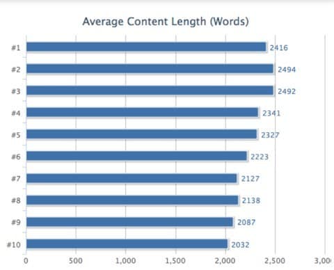 Neil Patel Word Count Ranking
